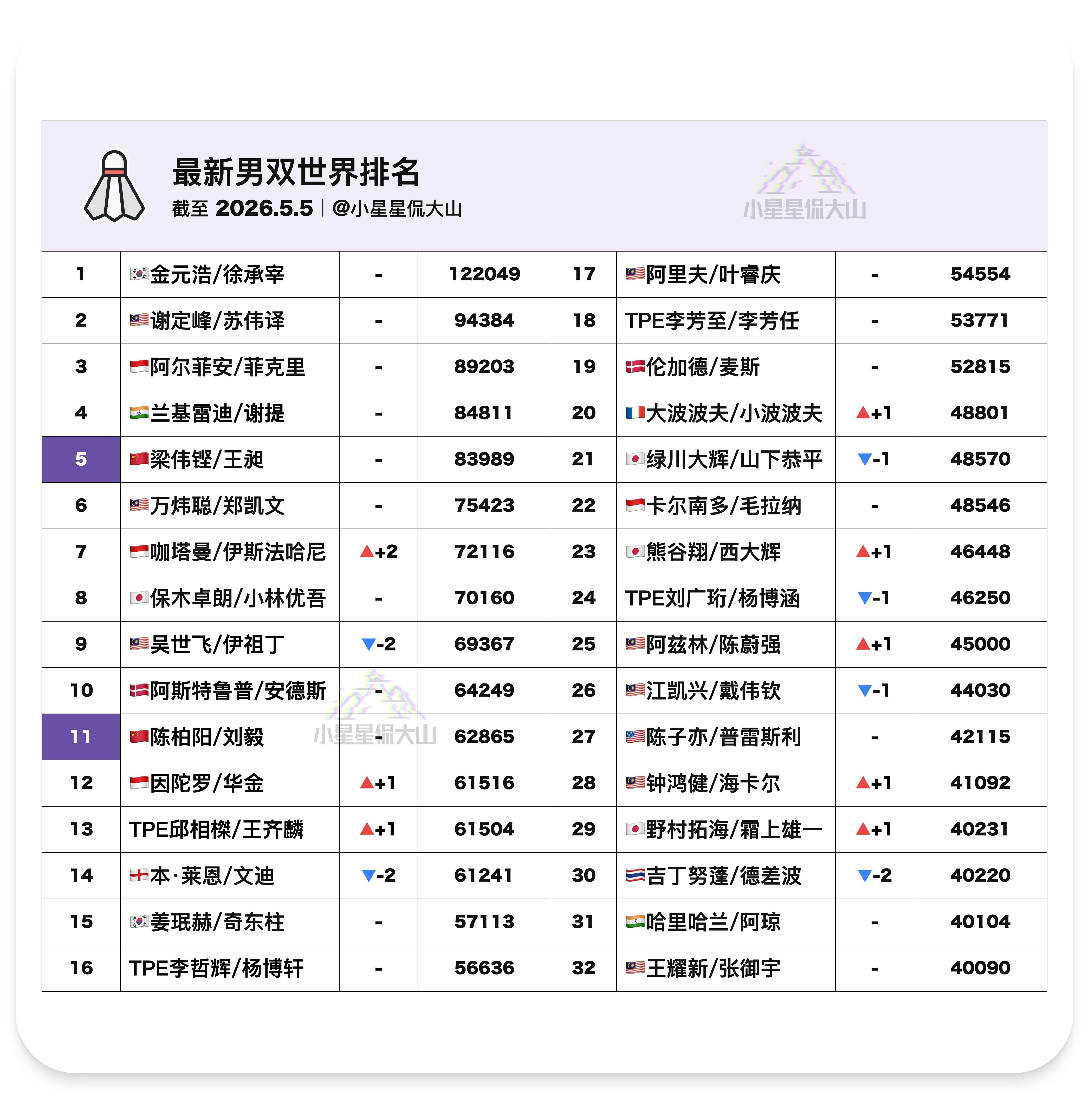 【最新男双世界排名】🇨🇳梁伟铿/王昶5🇨🇳陈柏阳/刘毅11🇨🇳胡