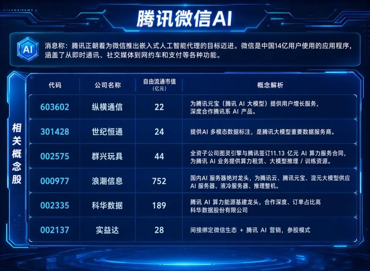 腾讯正秘密为微信14亿月活用户研发内嵌式AI智能体，可通过对话调用各类小程序，代