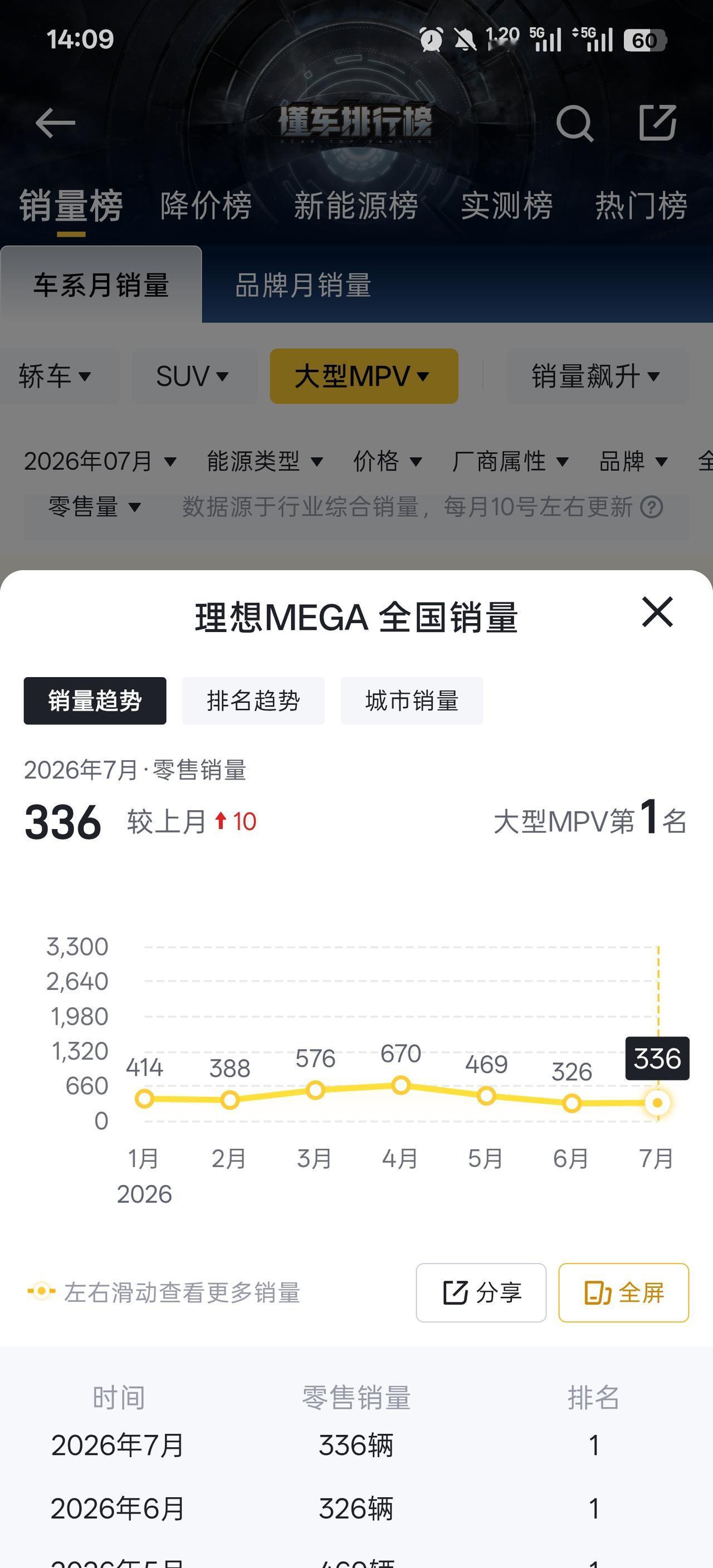 理想MEGA这个销量其实也就好过一段时间，进入2020年之后，一直都是三