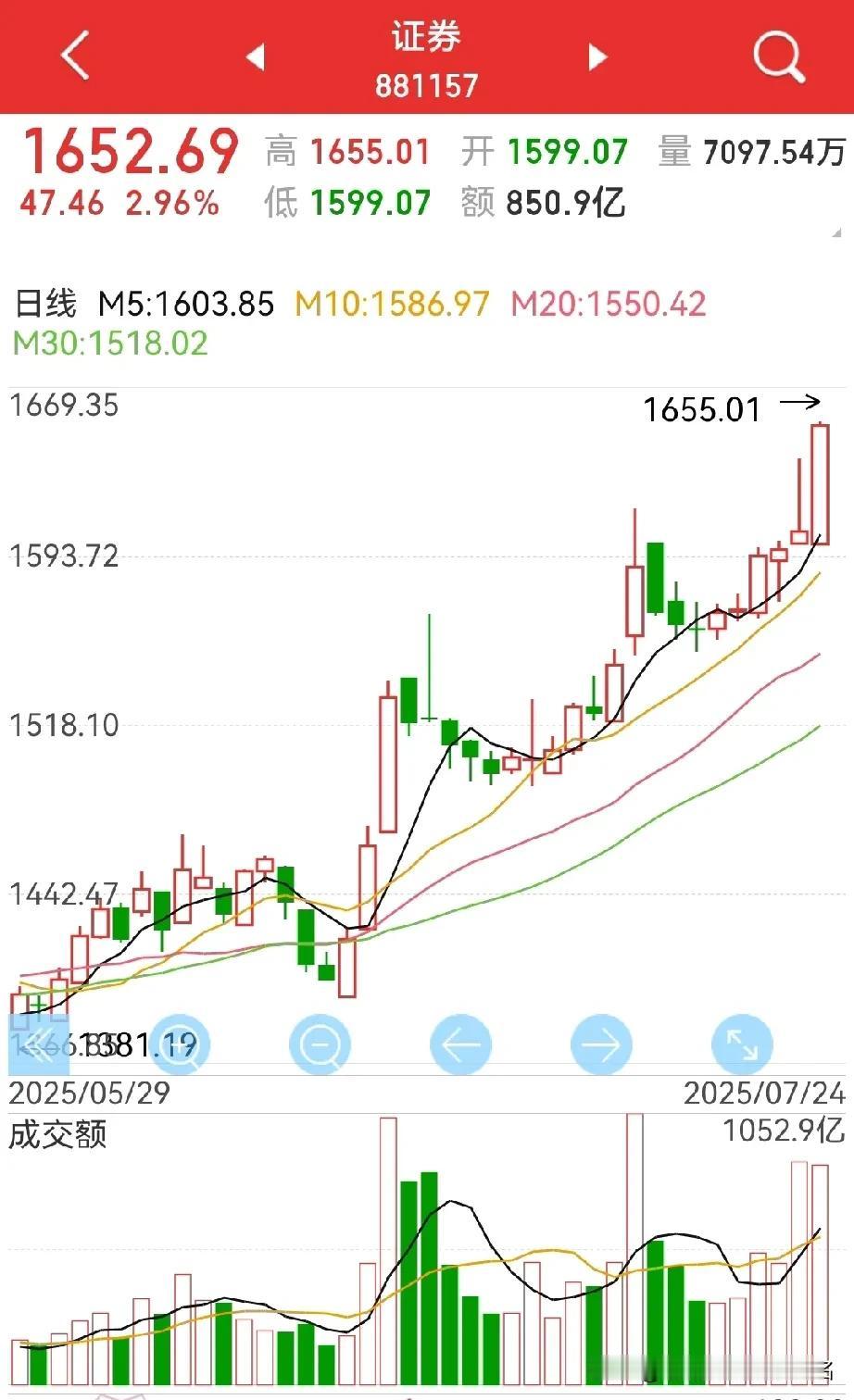 站上3600点，风险还是机遇？或者说，接下来加速还是调整？老股民有以下几个观