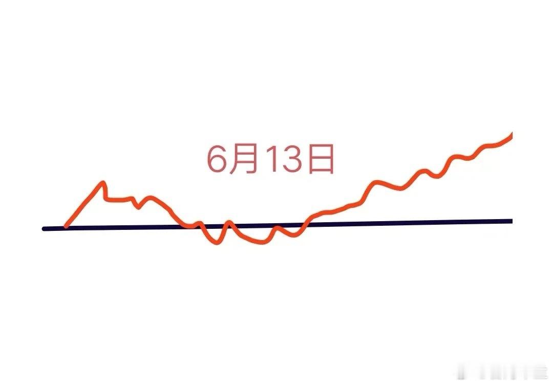 明天是A股本周最后一个交易日，大盘会怎么走呢？下面就是我的看法:预计会先平开，然