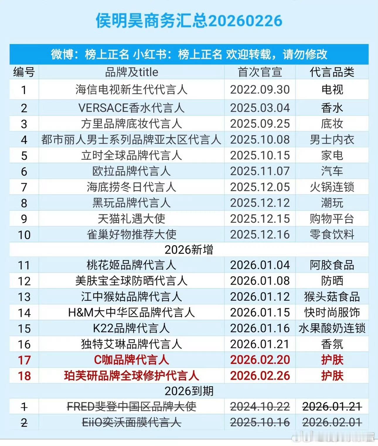侯明昊、赵露思商务汇总，谁赢了