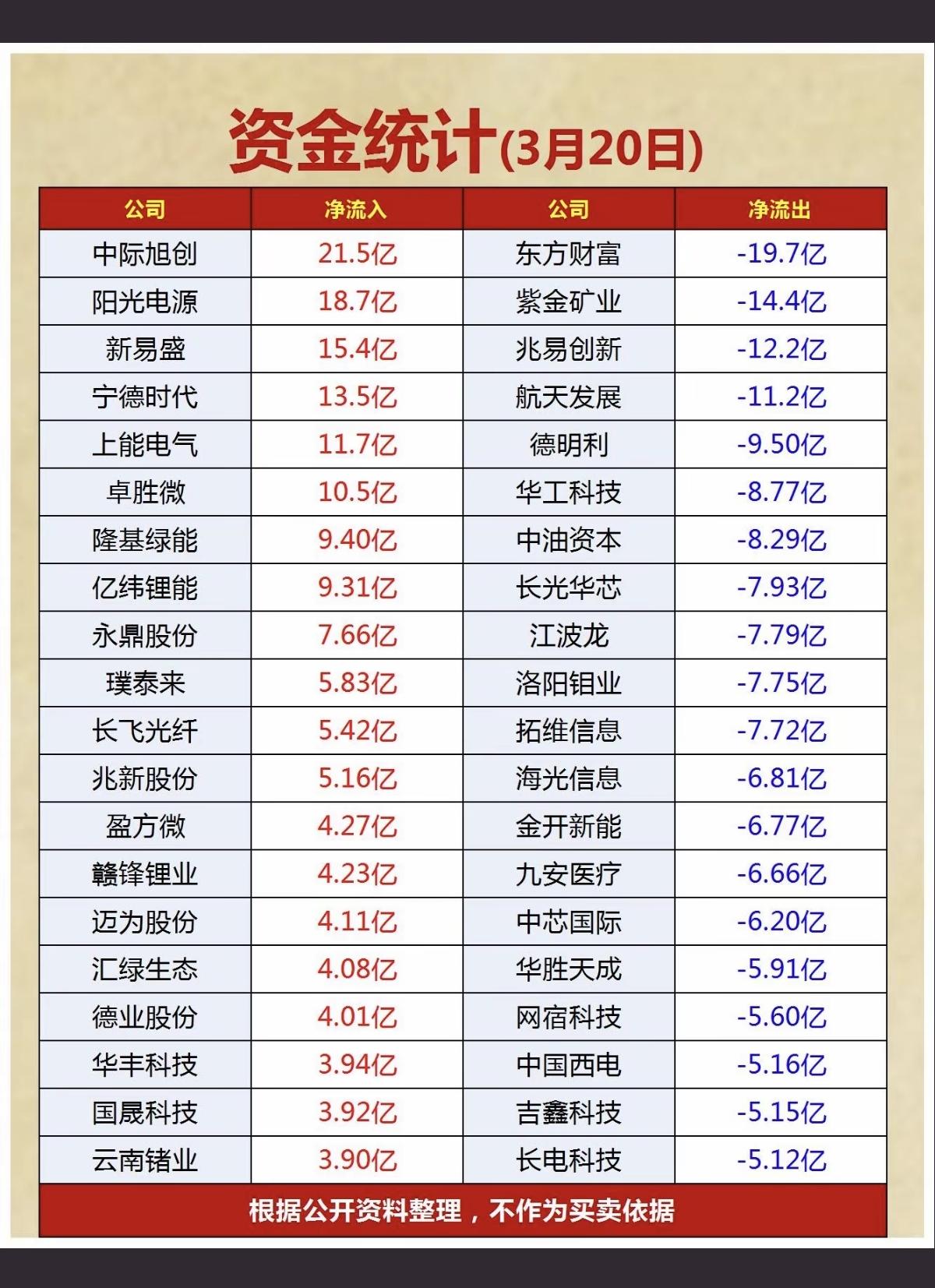3.21周末主力大资金抢筹出逃个股榜！资金抢筹：通信设备、光伏设备