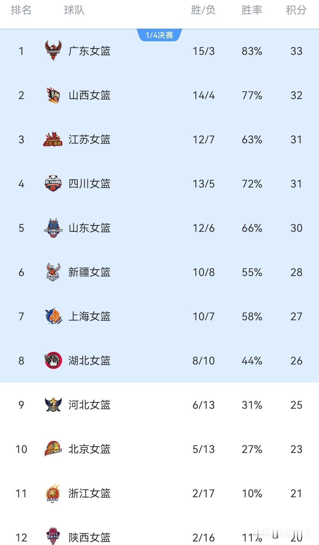 WCBA常规赛接近尾声排名激烈广东女篮以微弱优势第一山西女篮最近越战越勇几