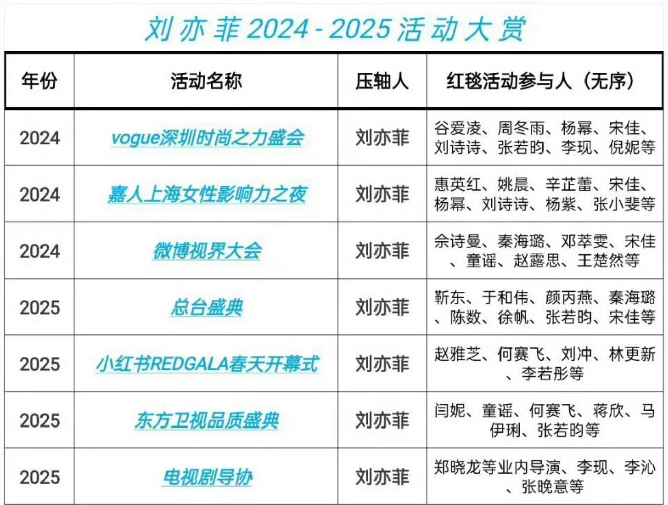 让我们恭喜vogue请到了绝对大咖菲皇来坐镇！VOGUE官宣了刘亦菲​​​