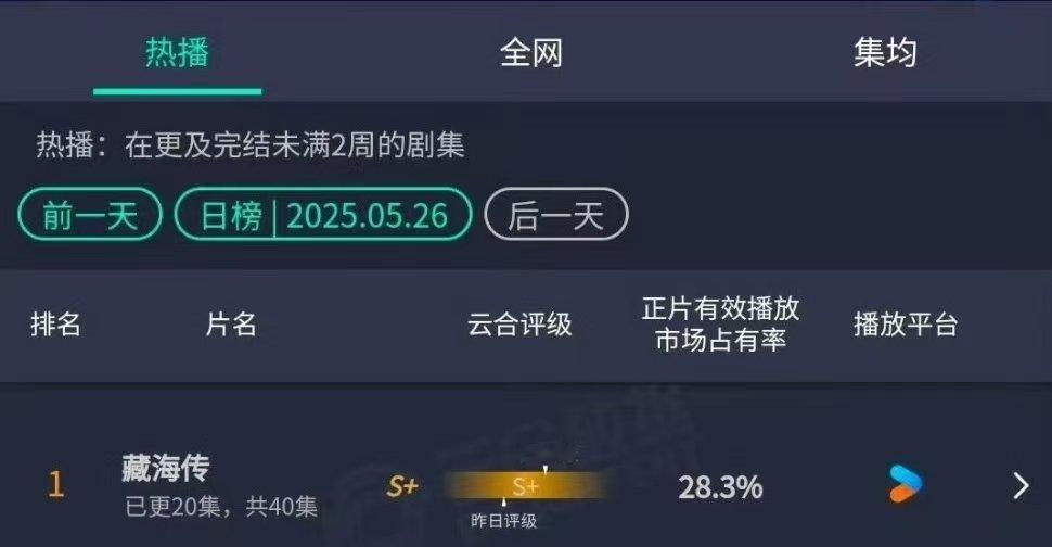 藏海传云合即将破30%藏海传云合连创新高藏海传好牛啊，云合即将破30%！​​​
