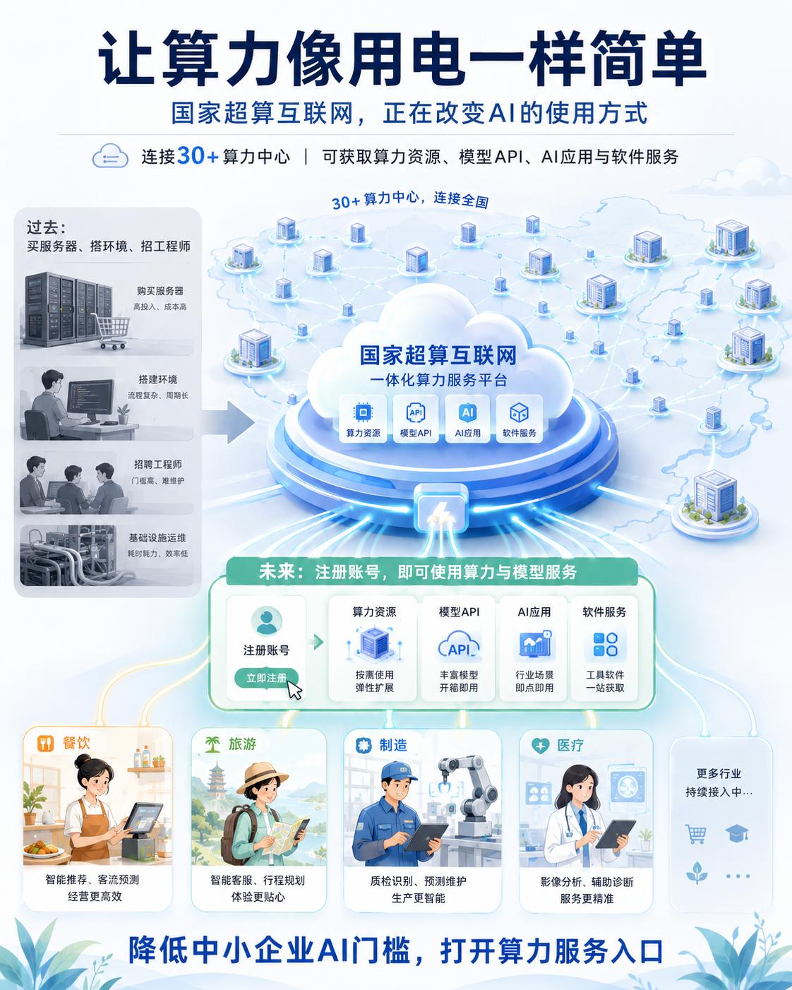 中科曙光这些年参与推动国家超算互联网，其实是在尝试改变算力的使用方式。过去企业