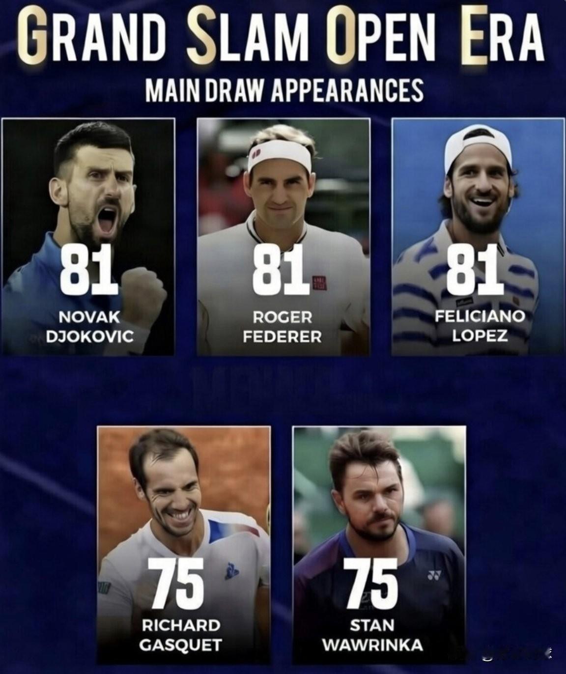 德约科维奇已经追平了大满贯正赛签表记录。他打破了太多大满贯赛事的记录。他几