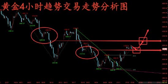 金玉堂: 黄金还是先顺势看多为主 上方继续等待突破更高点