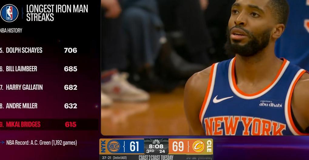 NBA历史连续出场纪录，布里奇斯已经来到了615场排在历史第九，这赛季有望超越安