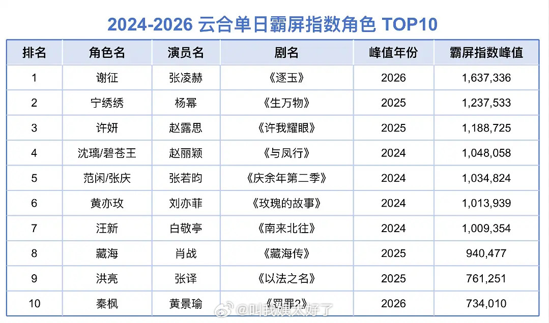 2024-2026云合单日霸屏指数角色TOP10汇总🈶，符合大家体感吗？