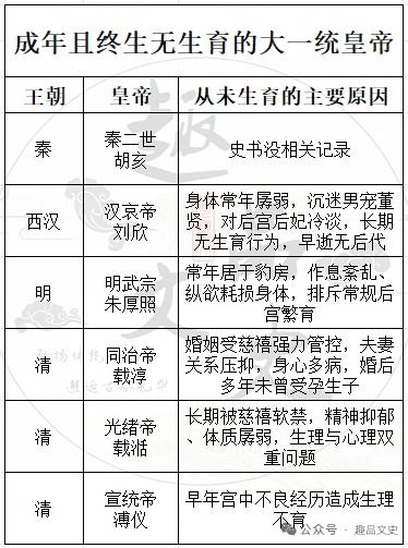 在大一统皇帝里，不生育的还真有。明武宗朱厚照就是典型。他在位期间，行事作风颇为独