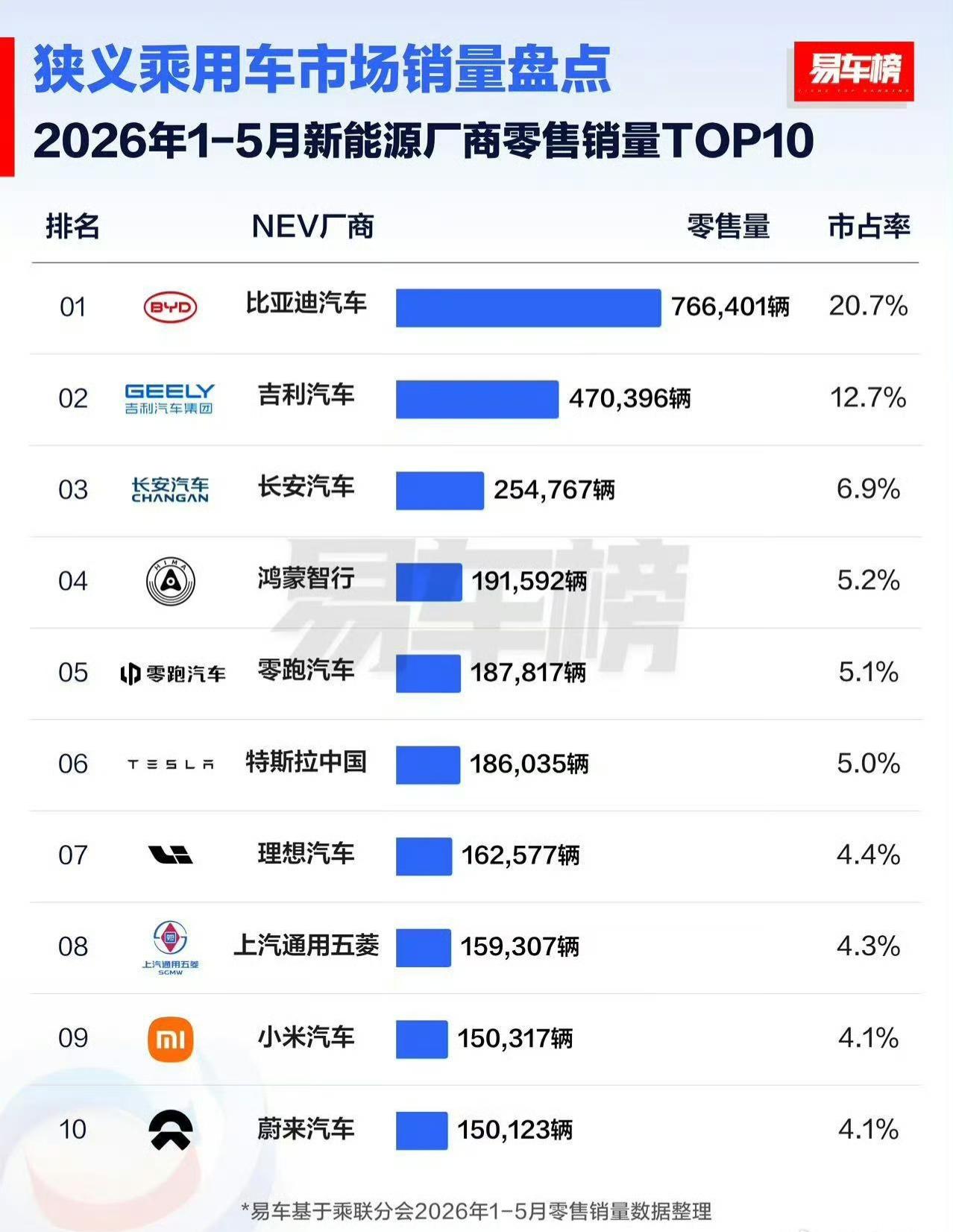 今年车圈竞争更激烈了，目前新能源格局初定。第一梯队：比亚迪，吉利。遥遥领先，