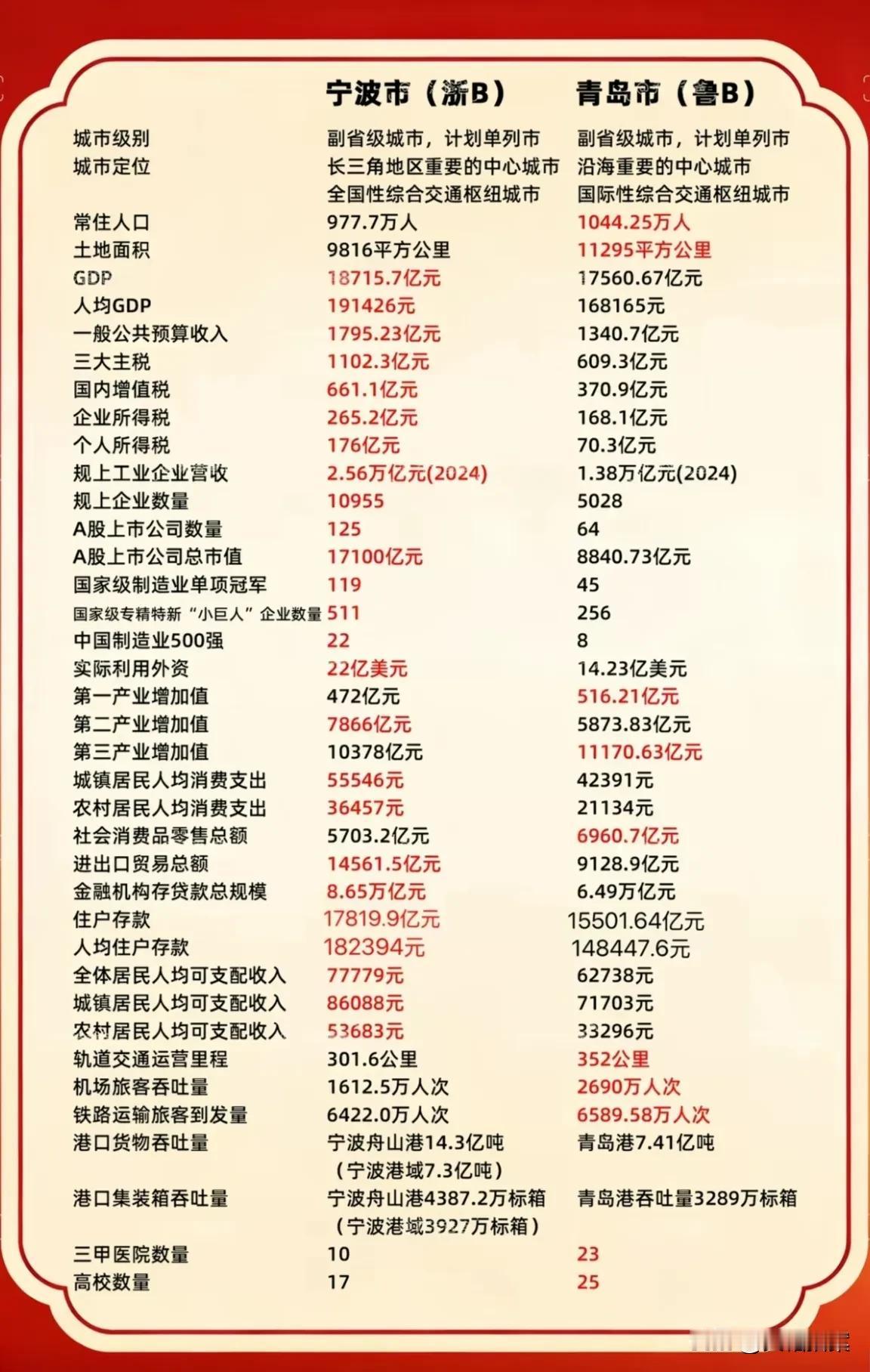 青岛和宁波综合实力对比，谁更胜一筹。从经济上来说，宁波的成色比青岛还要好，主