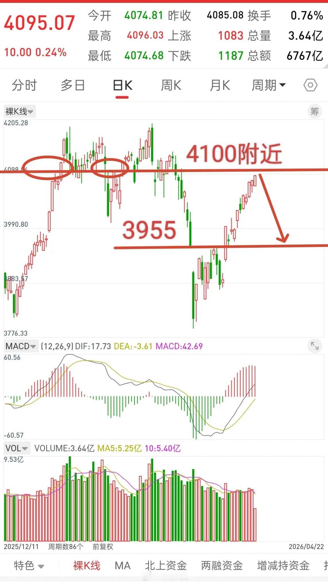 港股大跌，A股再创阶段新高，主力意图何为？观点不变，目前所有的反弹均可以理解为诱