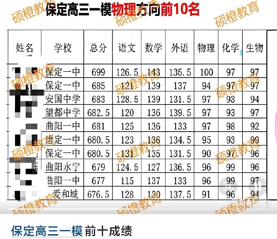 网传的2026年保定一模大市成绩前十名物理方向保定一中独占鳌头历史方向爱和城