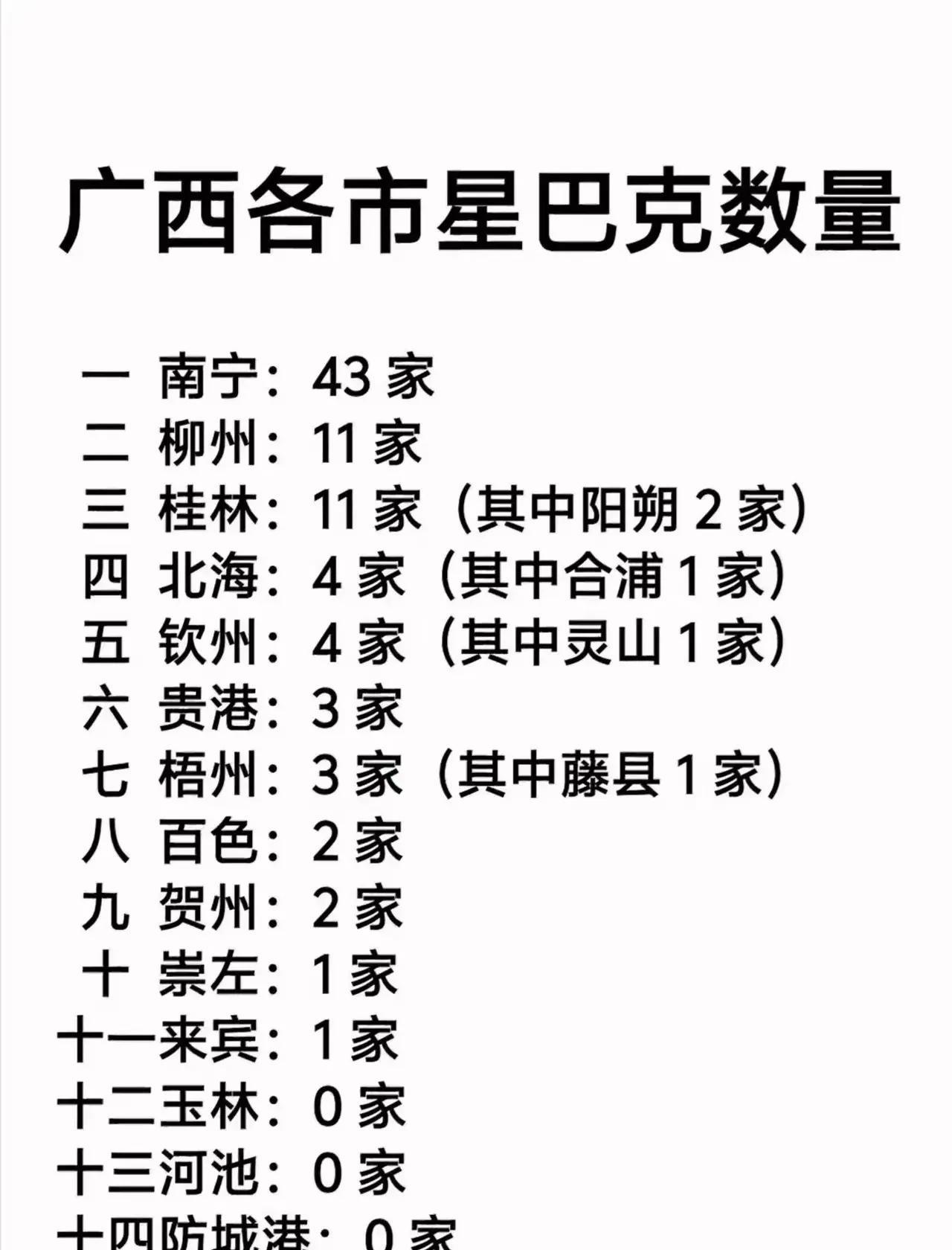 广西有3个城市没有星巴克，而却有4个县份有星巴克。从某种程度看，星巴克也代表了当