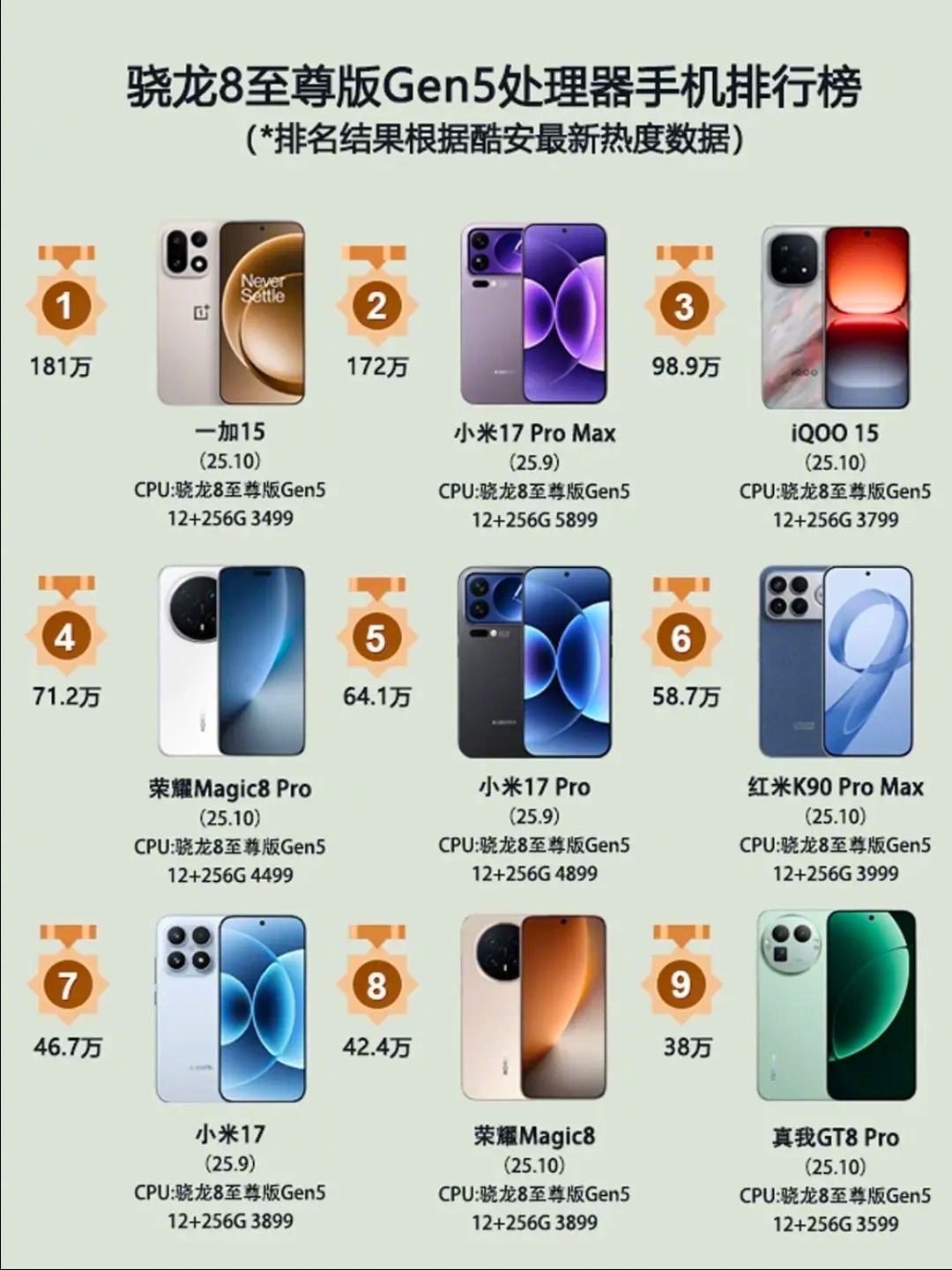 骁龙8至尊版Gen5机型热度榜出炉！一加15以181万热度登顶！