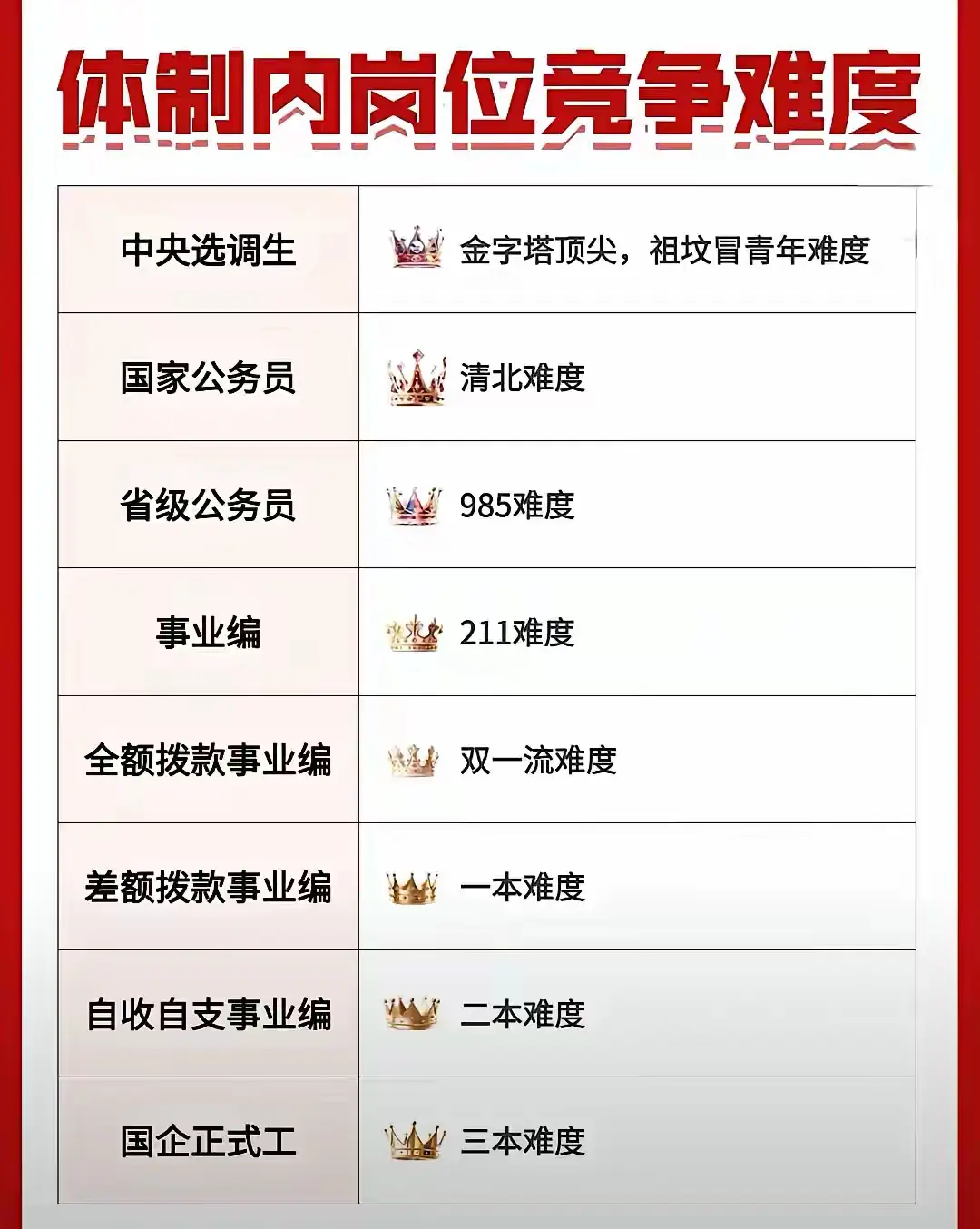2025年体制内岗位，竞争难度对比
