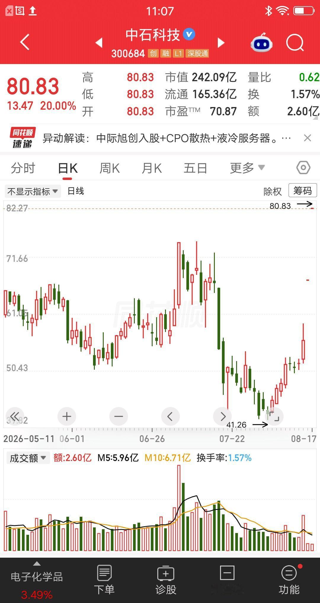 一位上海的股民，今天重仓买入中石科技，他早早就挂单排队，终于挤进去了，80.83