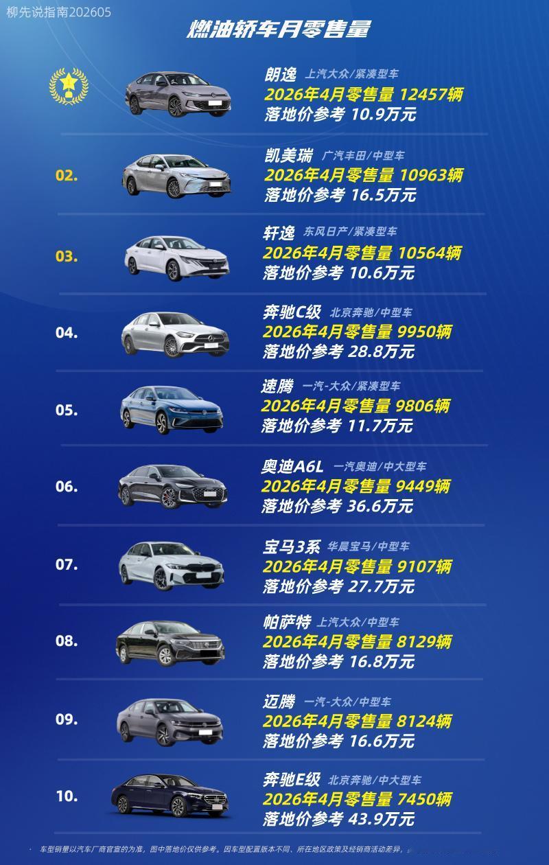 “油轿车”销量TOP10第十名：奔驰E级第九名：迈腾第八名：帕萨特第七名