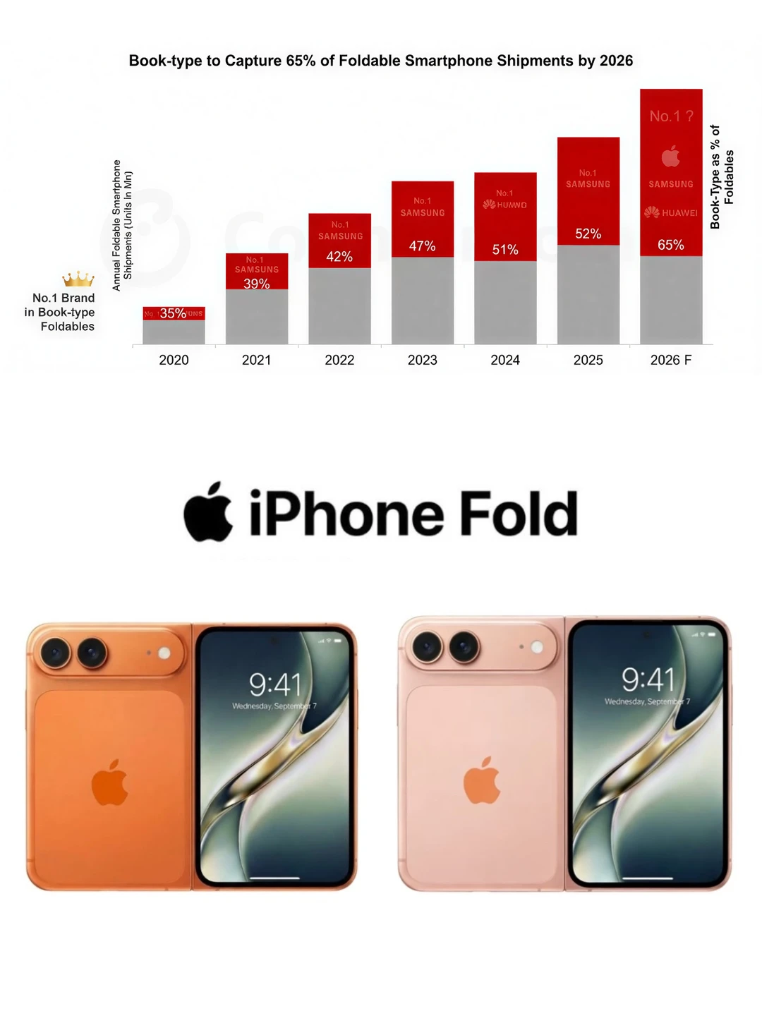 苹果折叠终于来了😭但国产无折痕都要发了