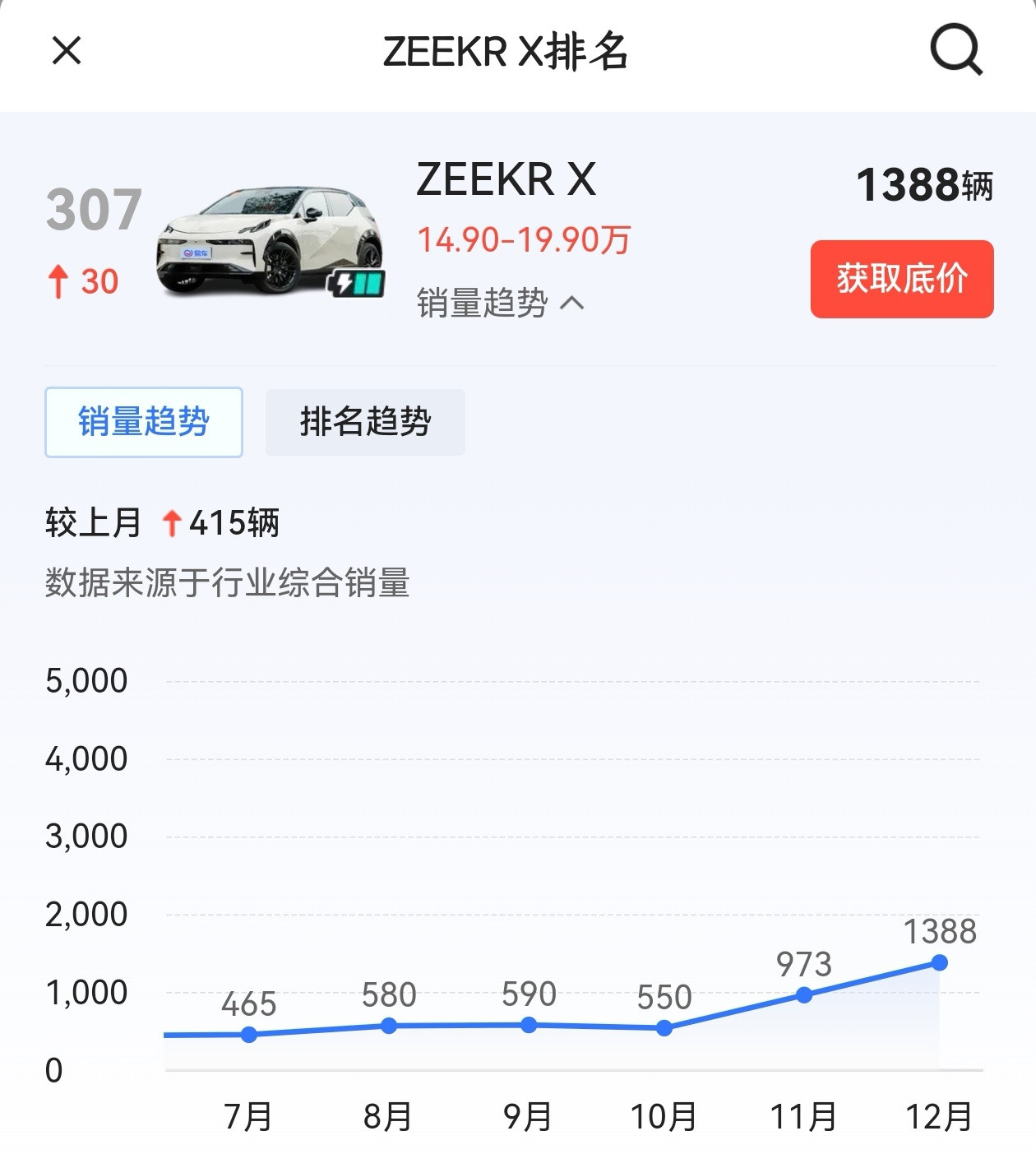 路上看见的极氪X，小小一个，算是极氪系里最小的车型，它还有个姊妹车，是领克的Z2