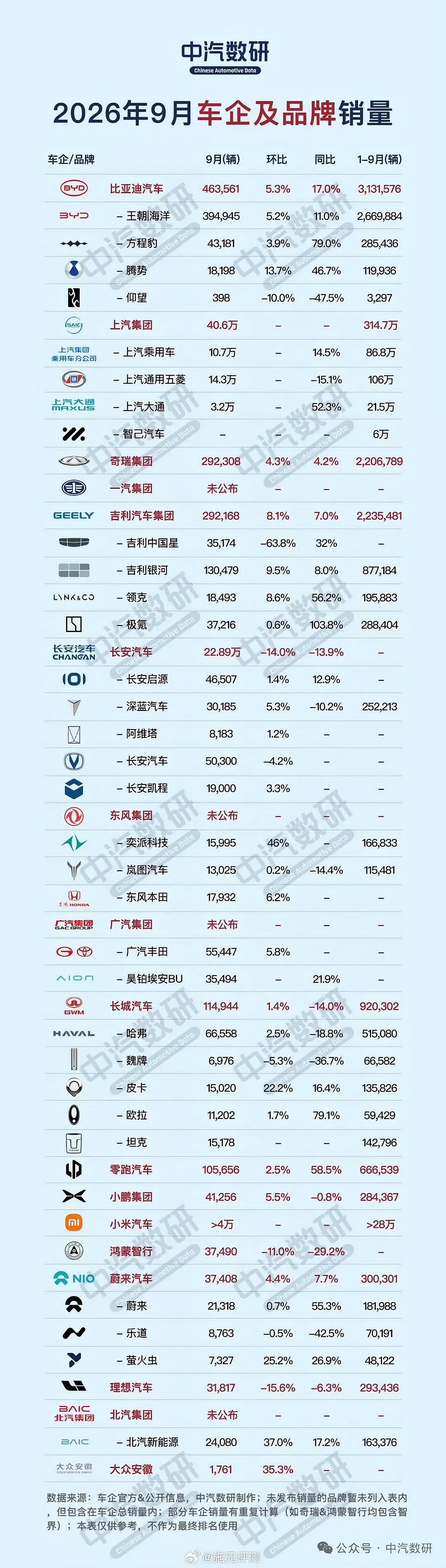 整体大涨！2026年9月车企销量排行榜已公布了！其中国产汽车5大集团销量数据如下