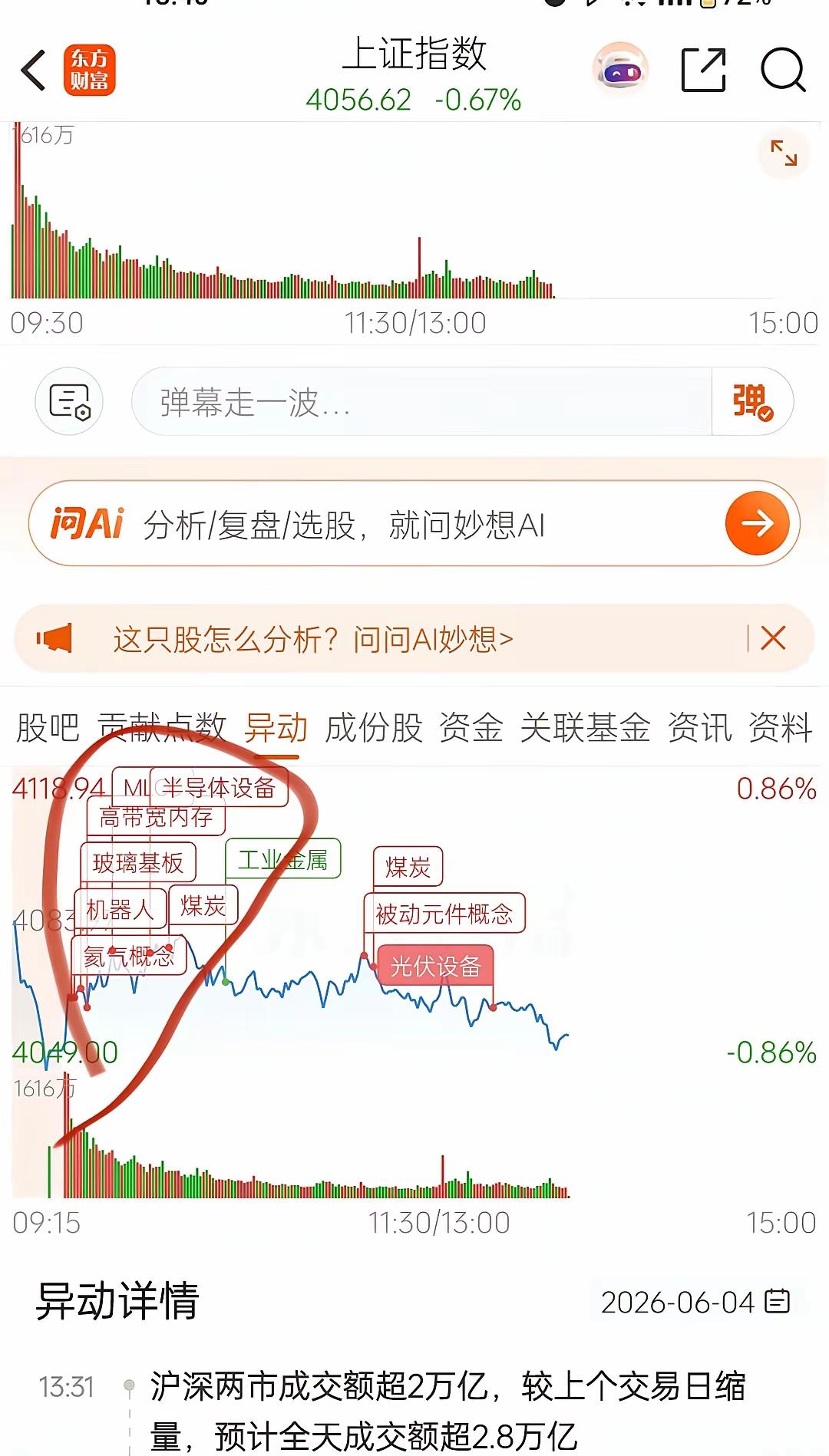 三万亿成交量，说出来你敢信？要知道大A最低迷的时候，一天才五六千亿的量，现在这数