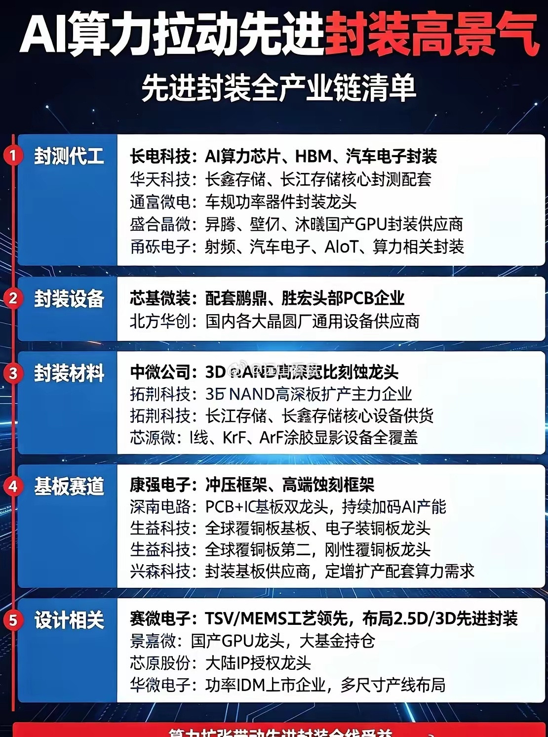 AI算力拉动先进封装高景气！完整产业链清单整理AI算力、HBM需求持续爆发，先进