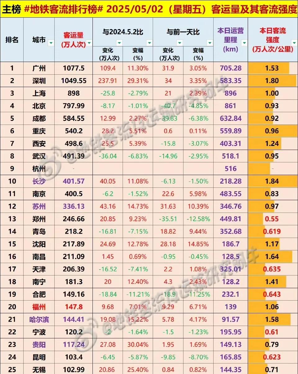 各大城市5月2号地铁客流量出炉：长沙领先南京、合肥不敌南昌截止目前，5月2号