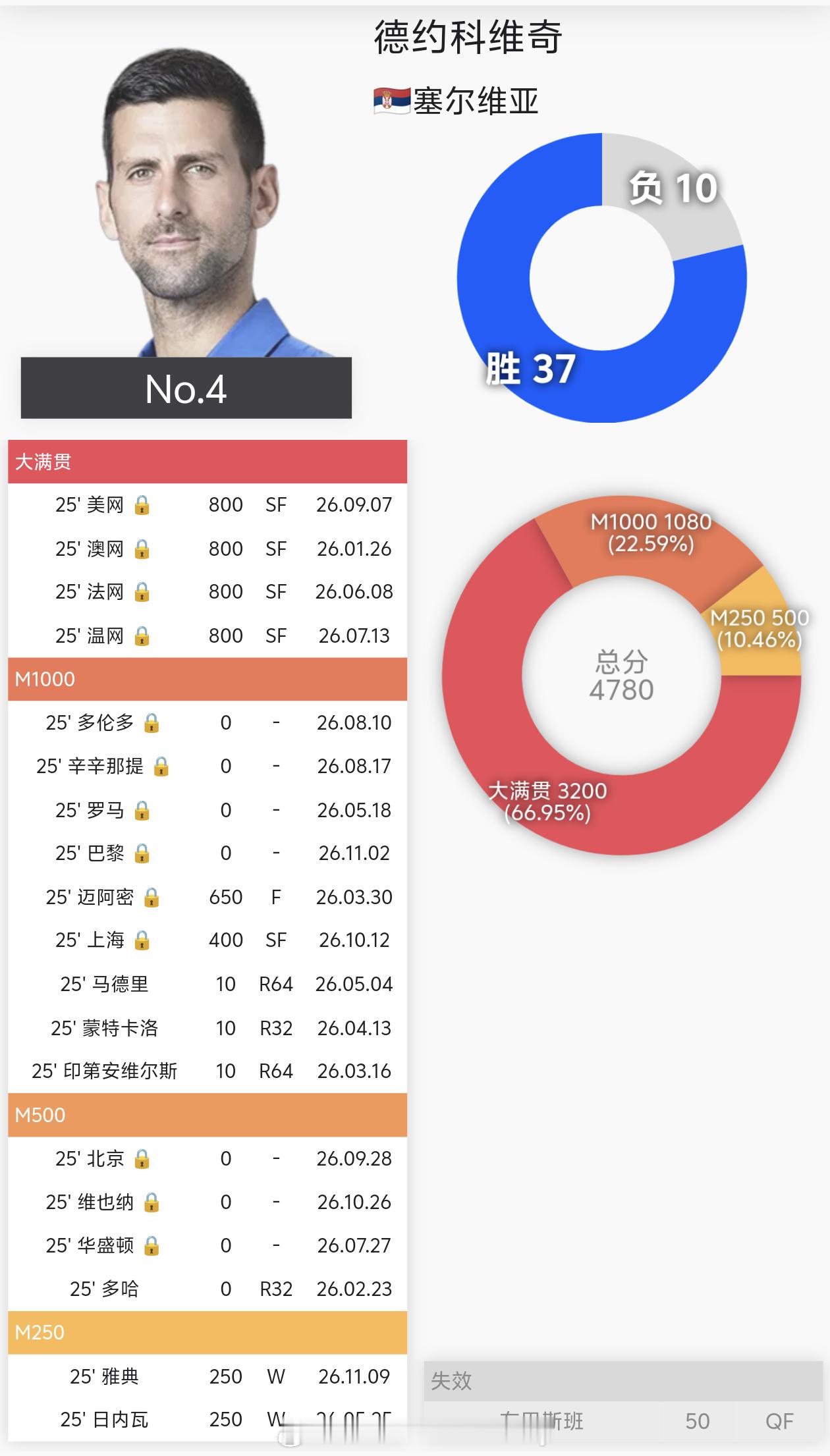 网球盘点世界第四4️⃣德约科维奇🇷🇸2025：一个时代的背影与坚守他的20