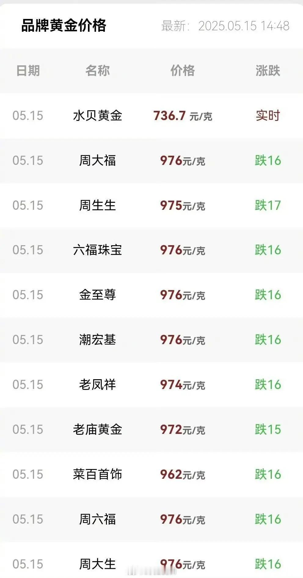 金价一跌再跌网友直呼亏麻了金饰价格跌回千元内，金价一跌再跌网友直呼亏麻了[捂脸哭]