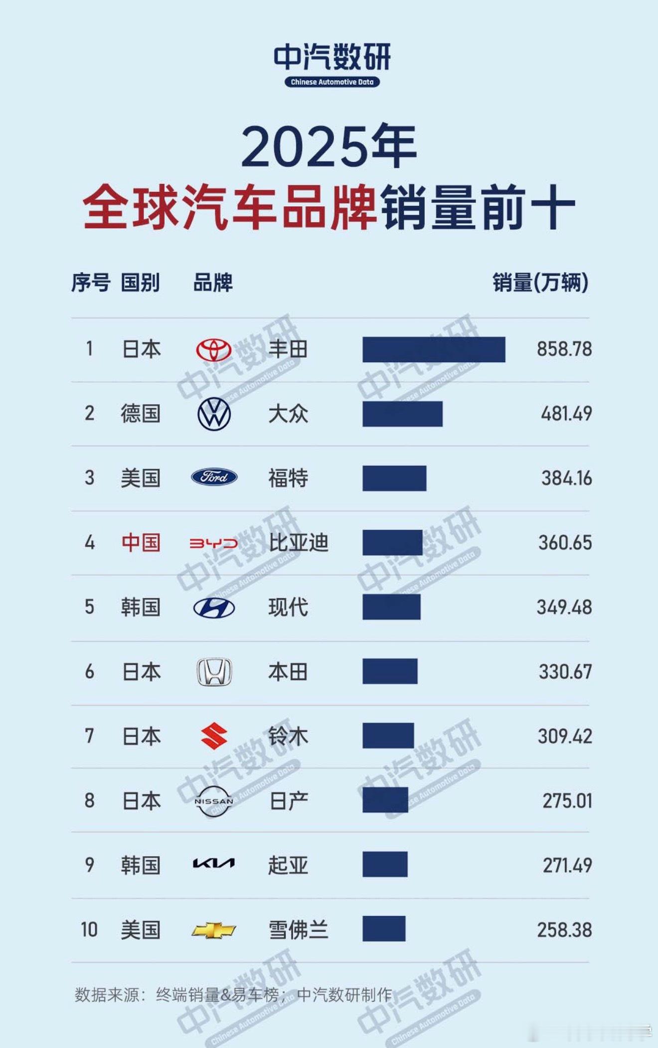2025年全球品牌汽车销量前10，按照今年国产汽车的销量来看，等2026年的销量