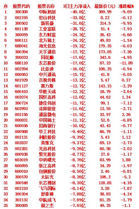 当心！9月9日，前3天主力大幅卖出的名单中际旭创：近3日主力净流出40.8