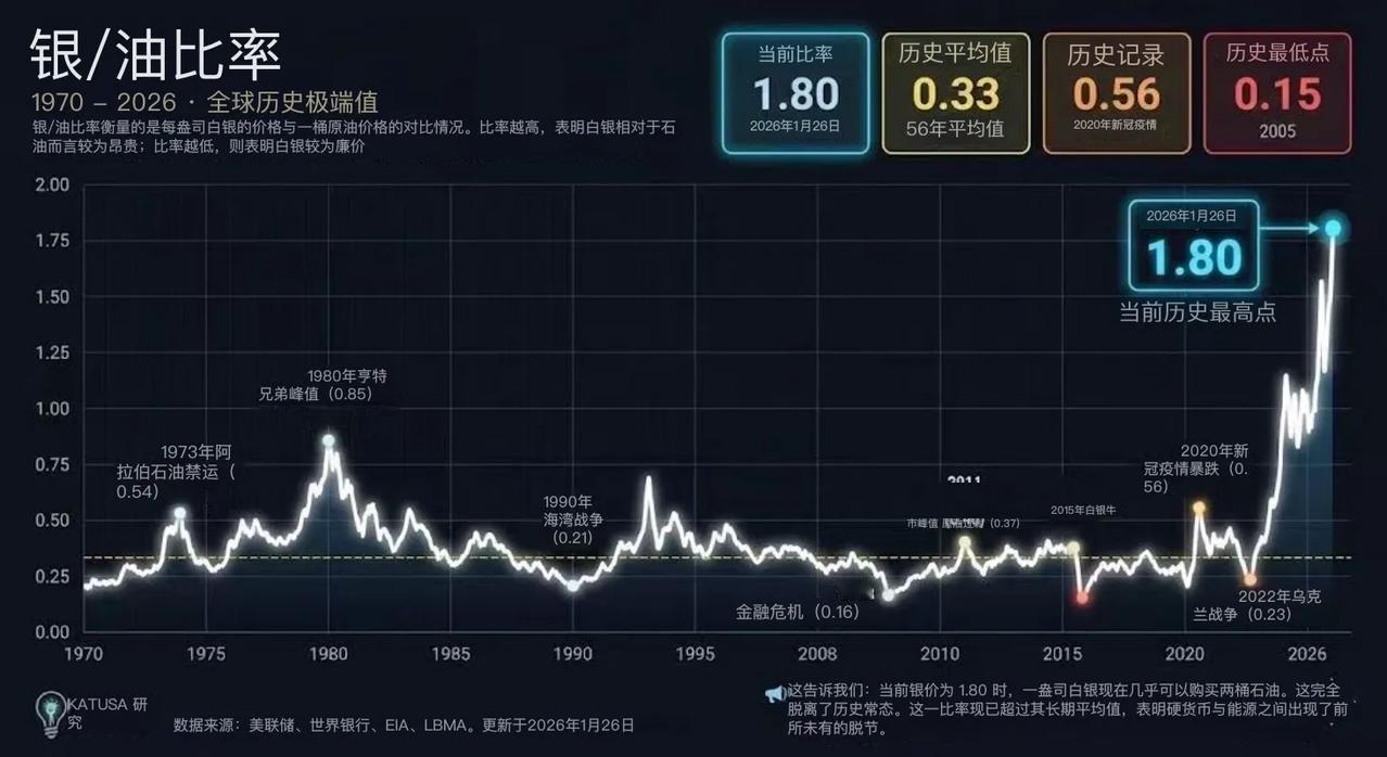 🚨【见证历史】魔幻的2026：当一盎司白银能换两桶油如果你觉得最近市场很魔