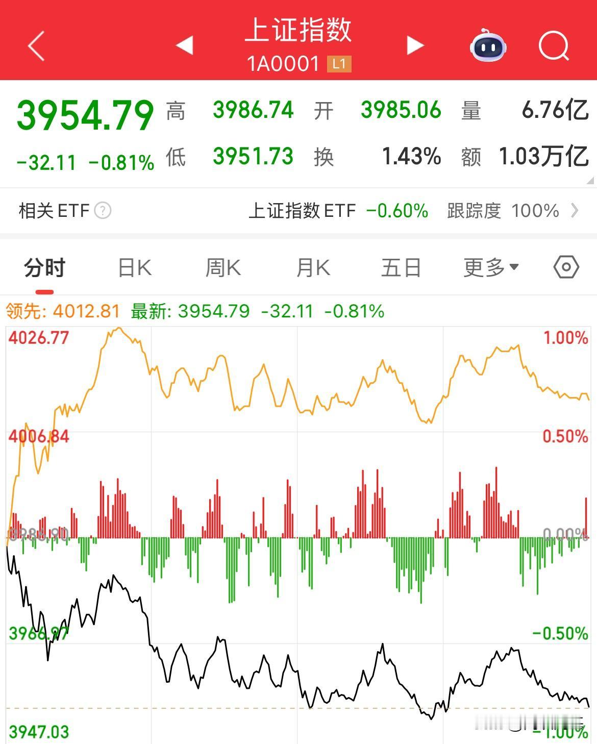 2.3万亿,10月收官之战,资金选择了板块而非保指数,热门CPO、半导体全线遭血