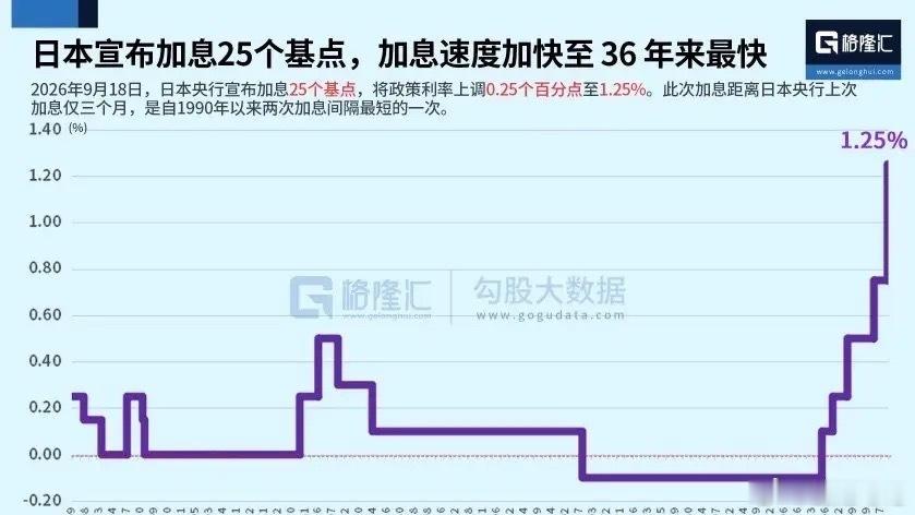 日本加息日本加息这事其实很可怕对市场带来的影响绝不亚于美联储加息，甚至威力可能还
