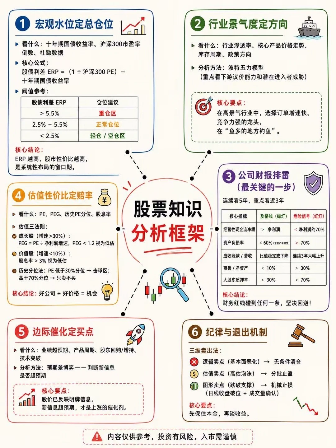 股票知识分析框架