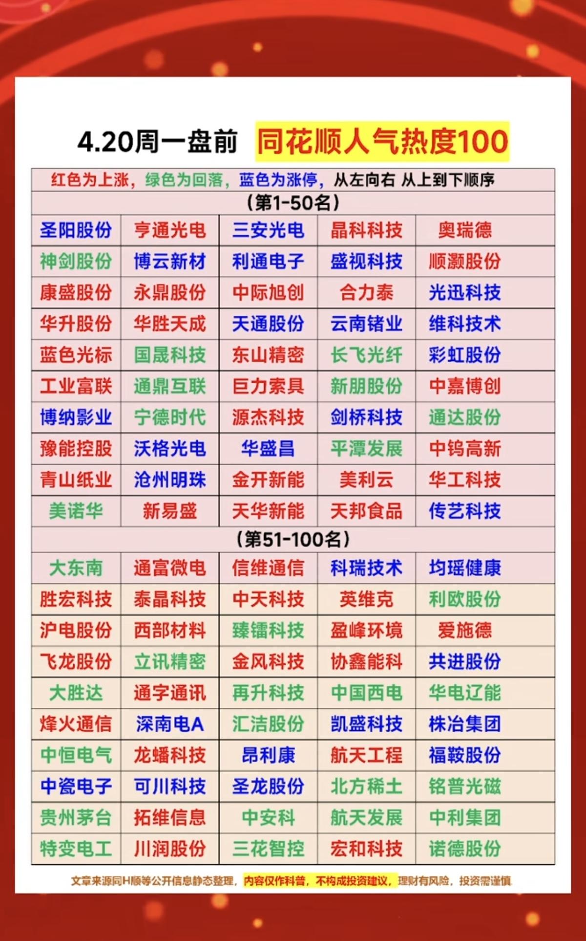 4.20周一同花顺：人气热度榜TOP1001.储能+电池2.光模块+光