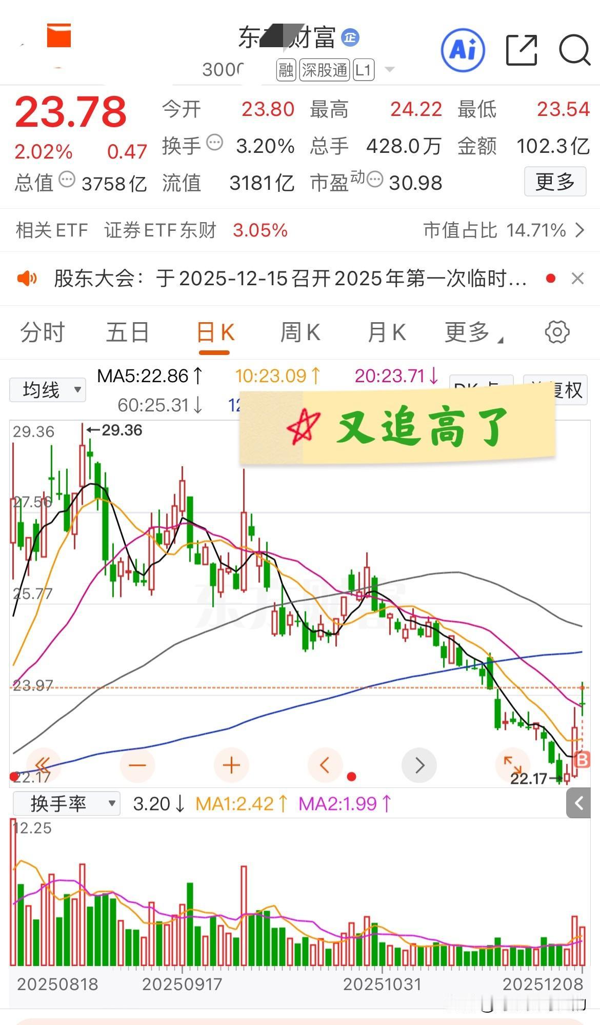 追高了东方财富，你可是券商龙头啊，居然差点连板块都没跑过！今天早上放着商业航天