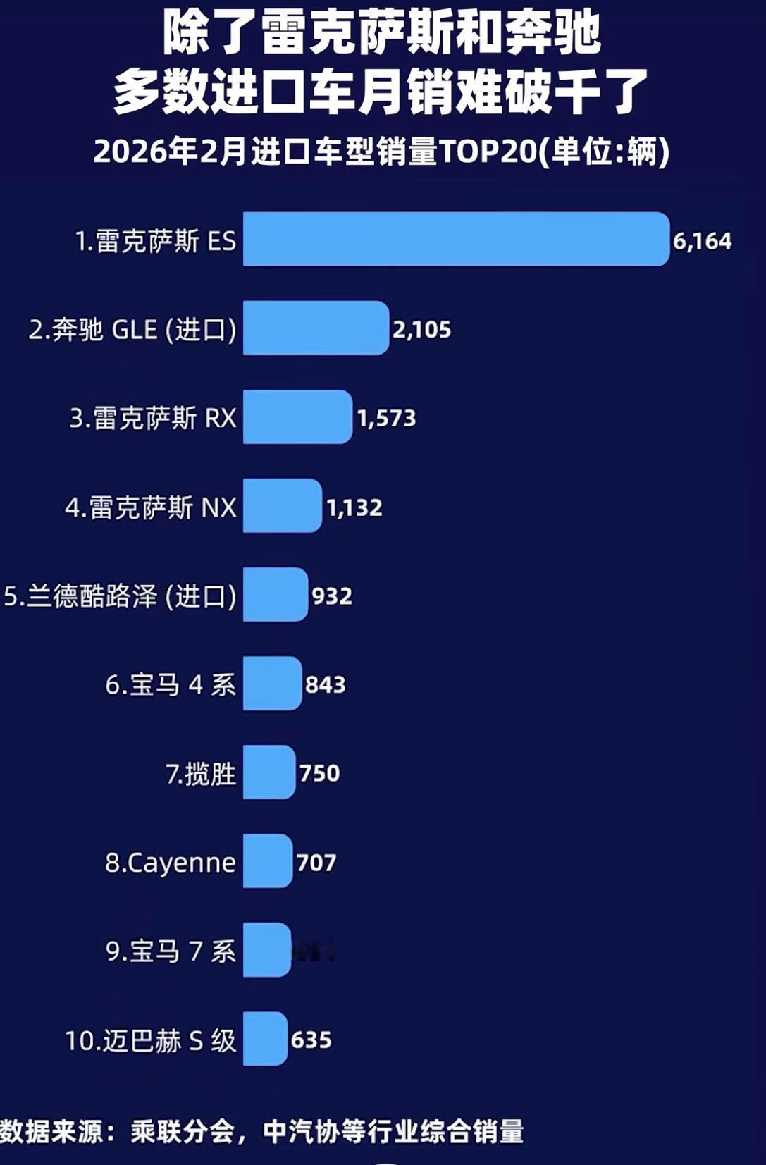 进口豪车排行榜，除了雷克萨斯和奔驰，其他进口车月销量难破千了！不得不说，国产新能源豪车给进口车狠狠地