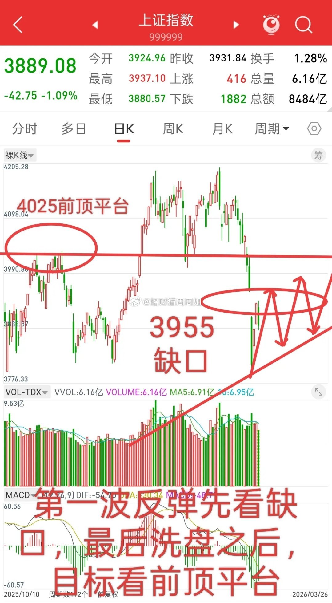 昨晚美股大跌，香港股指期货小幅跳水，今日A股走势如何？观点和昨晚一致，大盘连续下