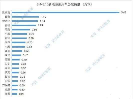 上周新能源销量成绩出炉（8.1-8.10）。比亚迪5.48万辆断层第一，五菱