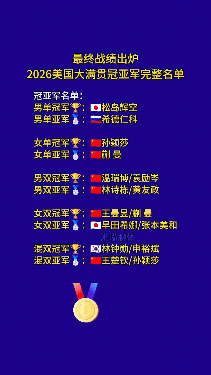 最终战绩出炉，2026美国大满贯冠亚军完整名单。冠亚军名单：·男单冠军：松岛