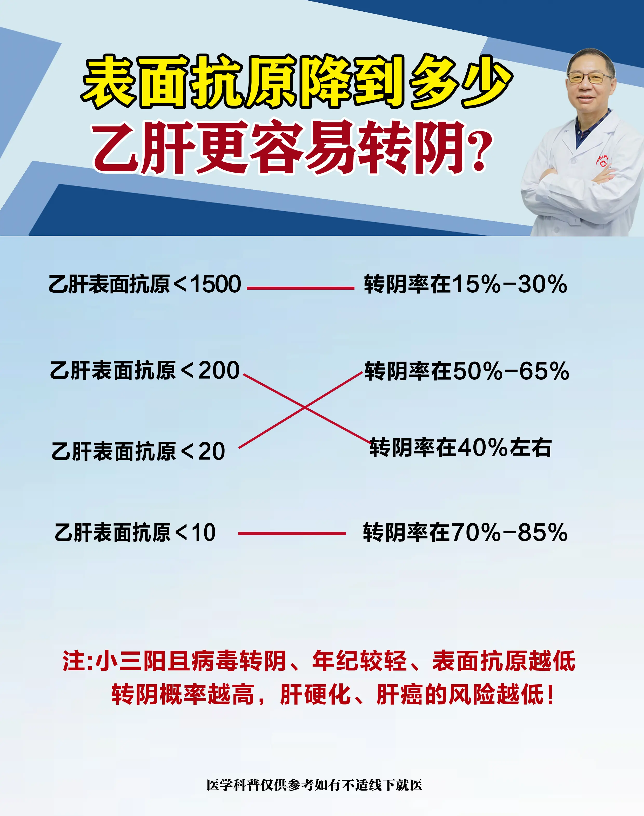 乙肝 乙肝表面抗原 乙肝转阴 小三阳 山东肝病医生吴龙奇