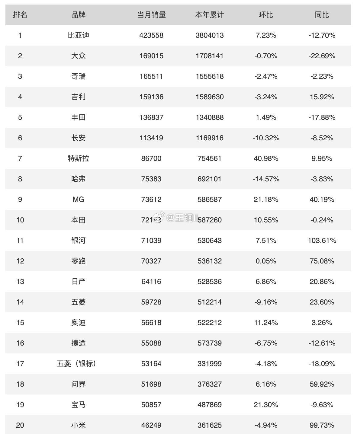 2025年11月所有汽车品牌销量排行榜中，比亚迪销量为423558辆，位居第一