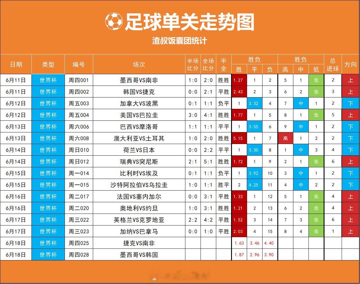 足球单关走势图更新，连续4个上，你受得了吗？