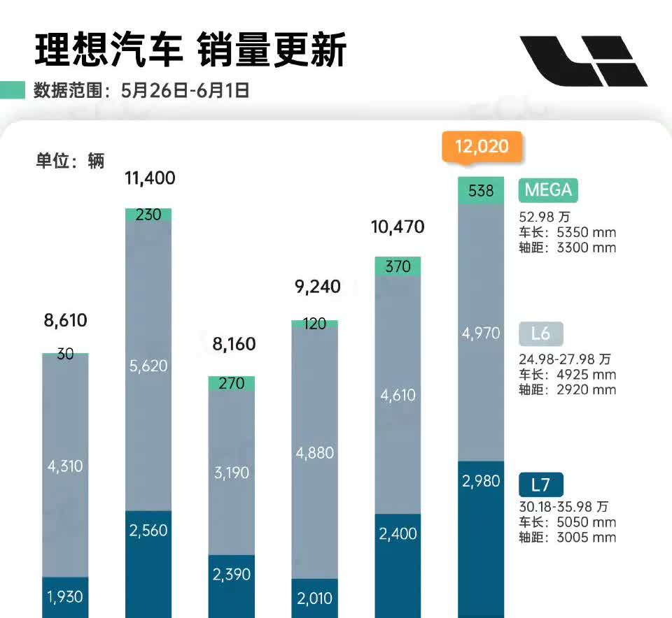 理想5.26-6.1车型销量情况：理想L64970理想L