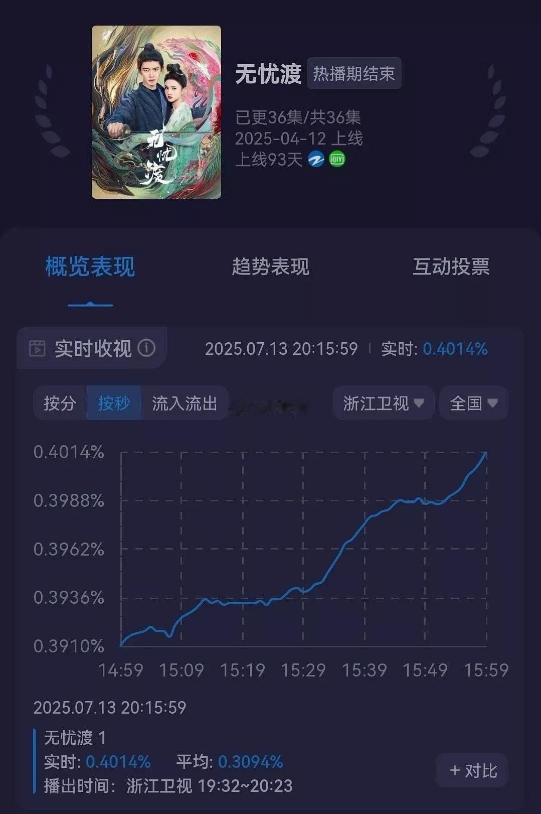 无忧渡首轮上星收视率巅峰值破0.4，卫视第一❗❗浓眉大眼周正大气面相善良人品好
